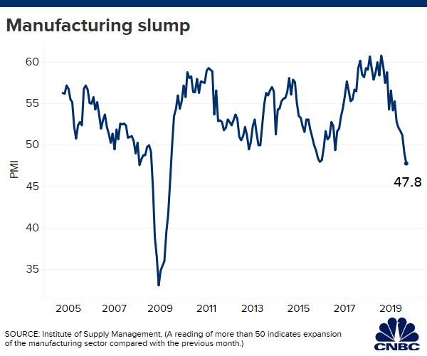 Manufacturing PMI decline jws1569942352092